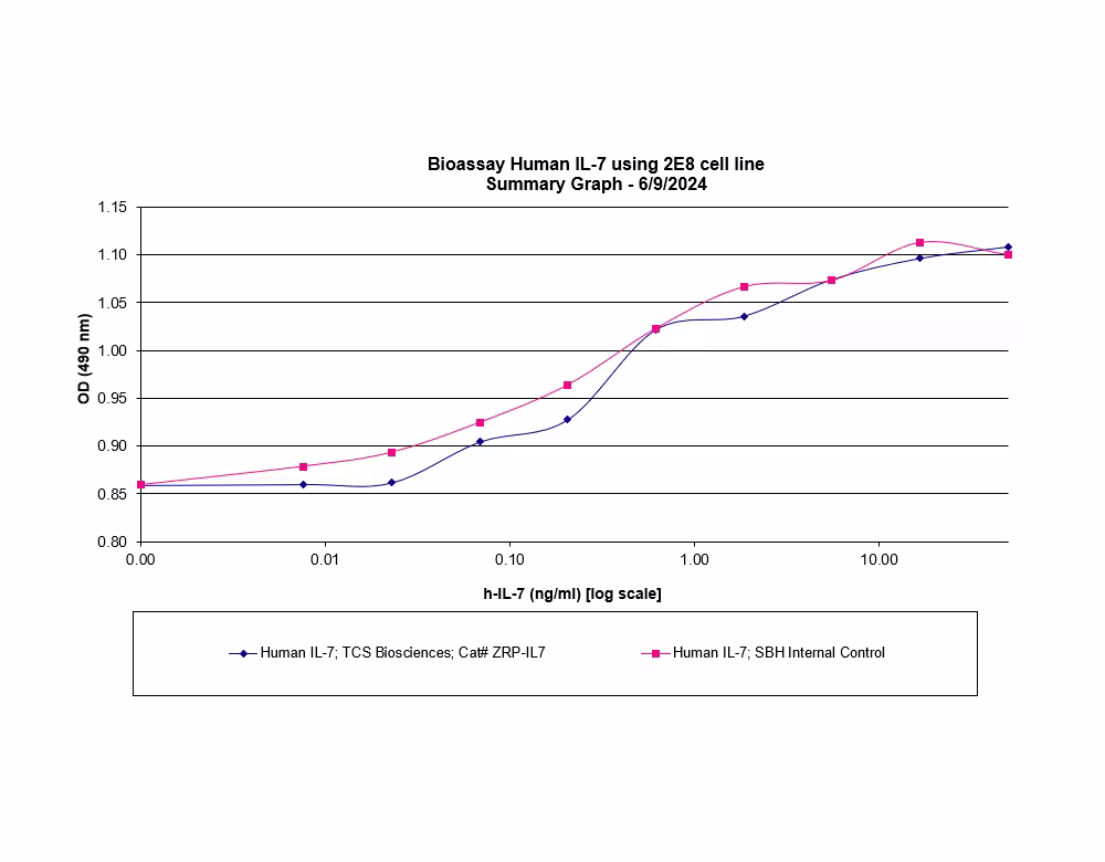 Human IL-7 Bioassay Human IL-7 Bioassay